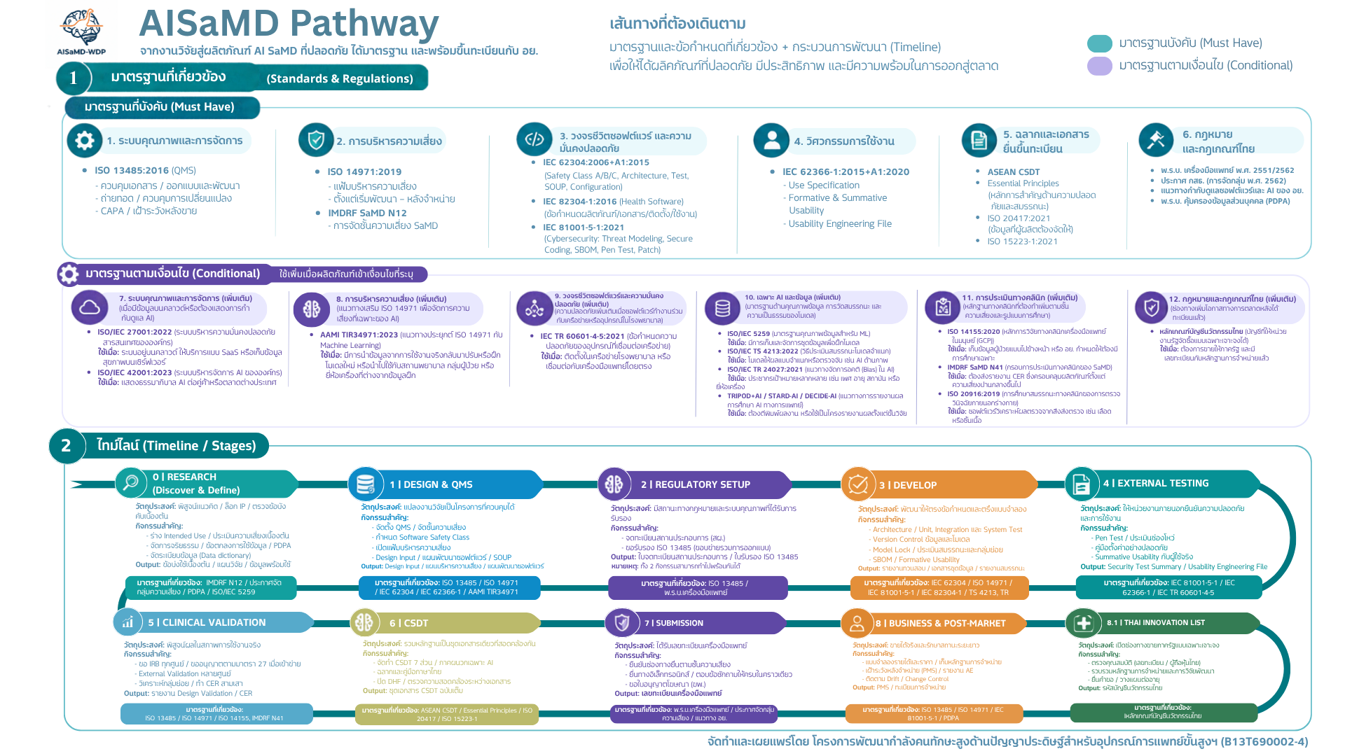 AISaMD Innovation Pathway